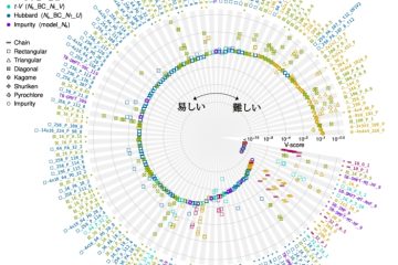 量子力学的多体系の予測の難しさをランク付けする 統一的数値指標を提唱